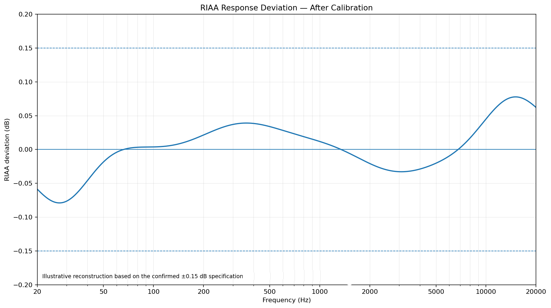 RIAA deviation plot