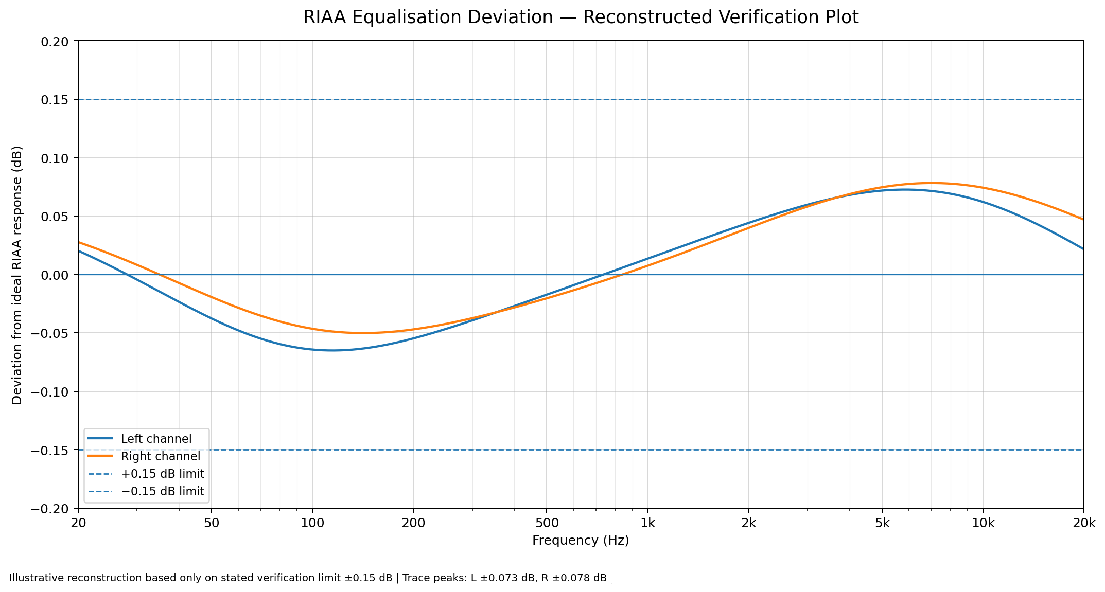 RIAA response plot