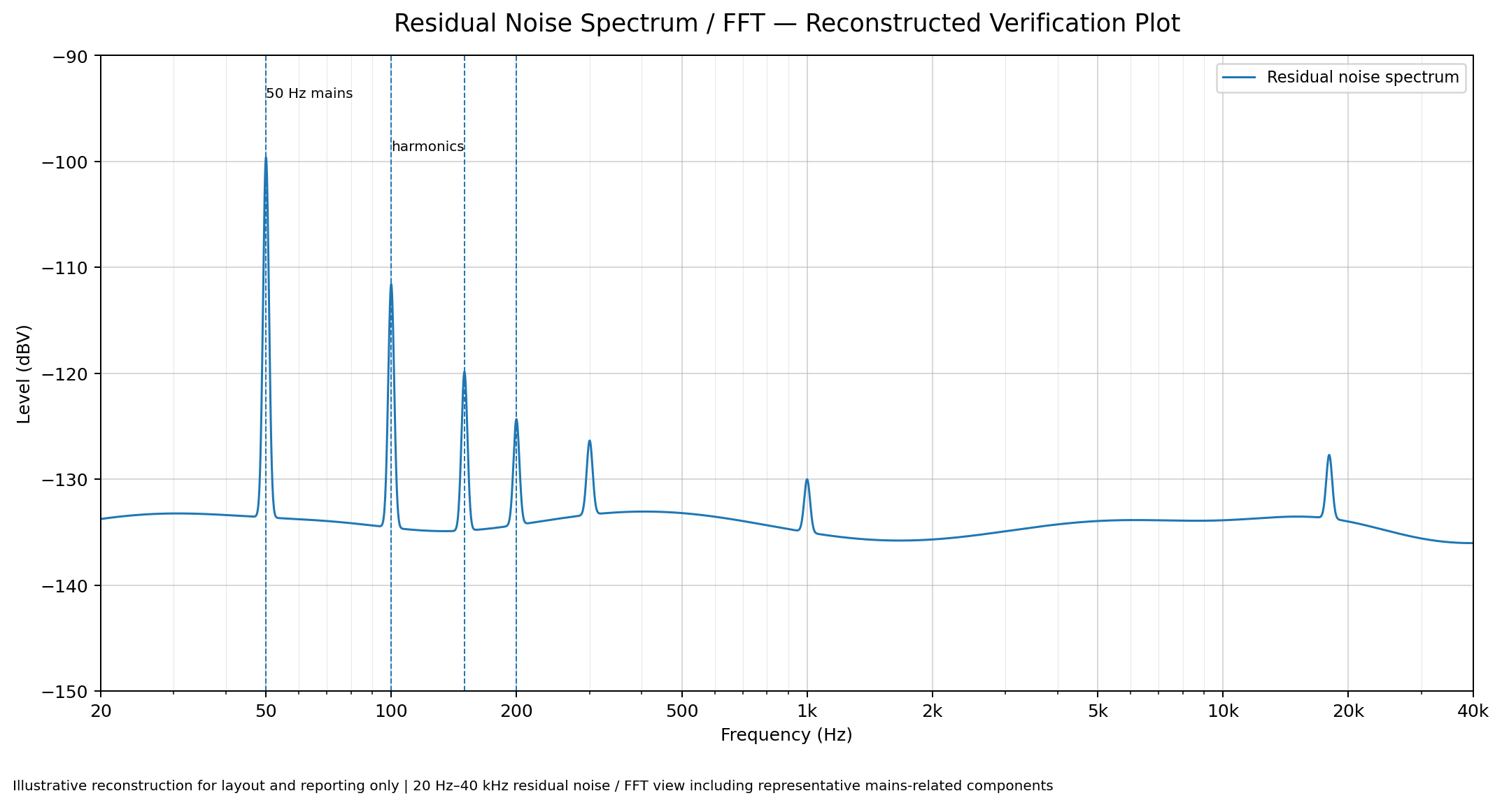 Residual noise spectrum FFT plot