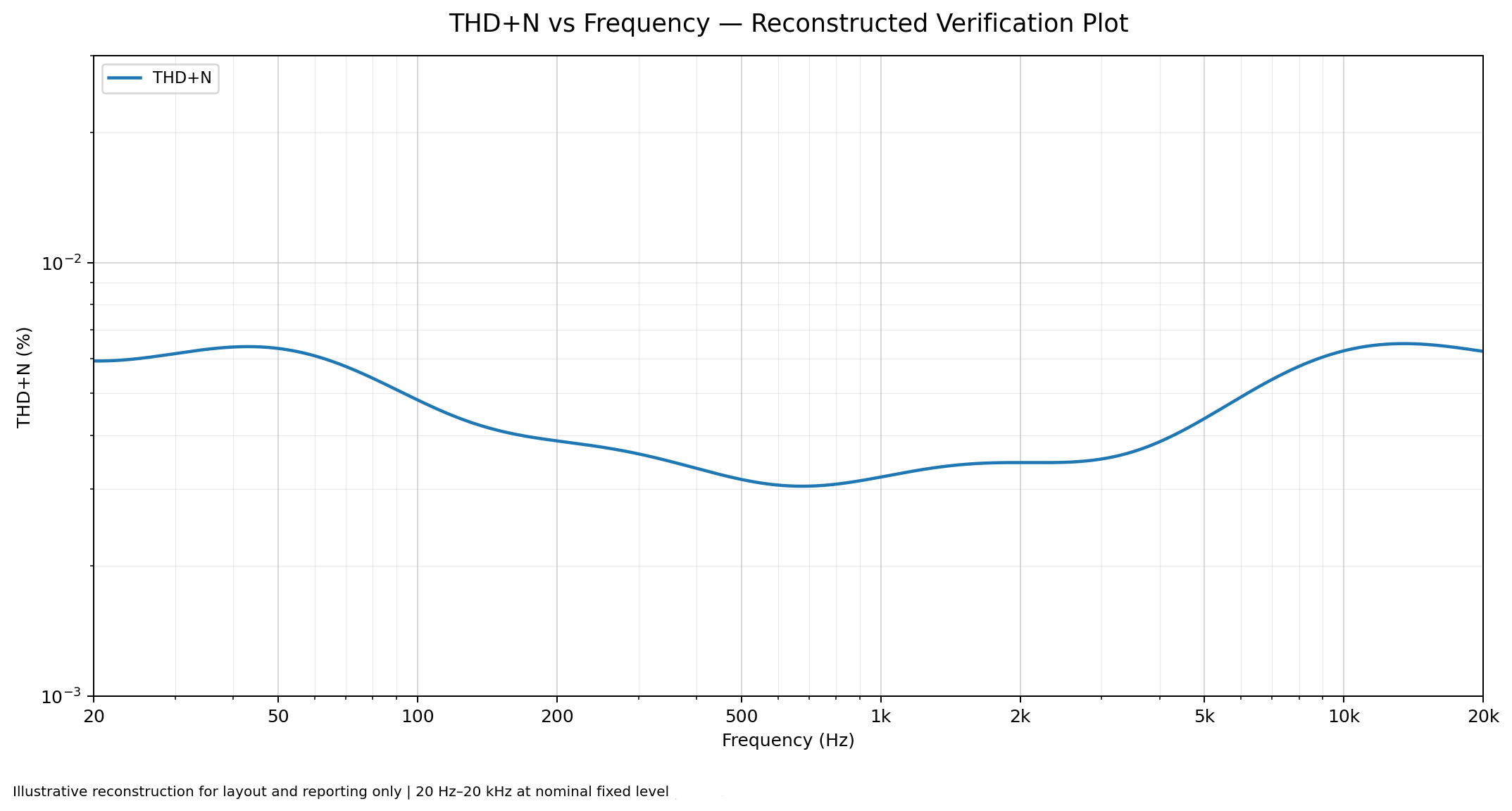 THD plus noise versus frequency plot