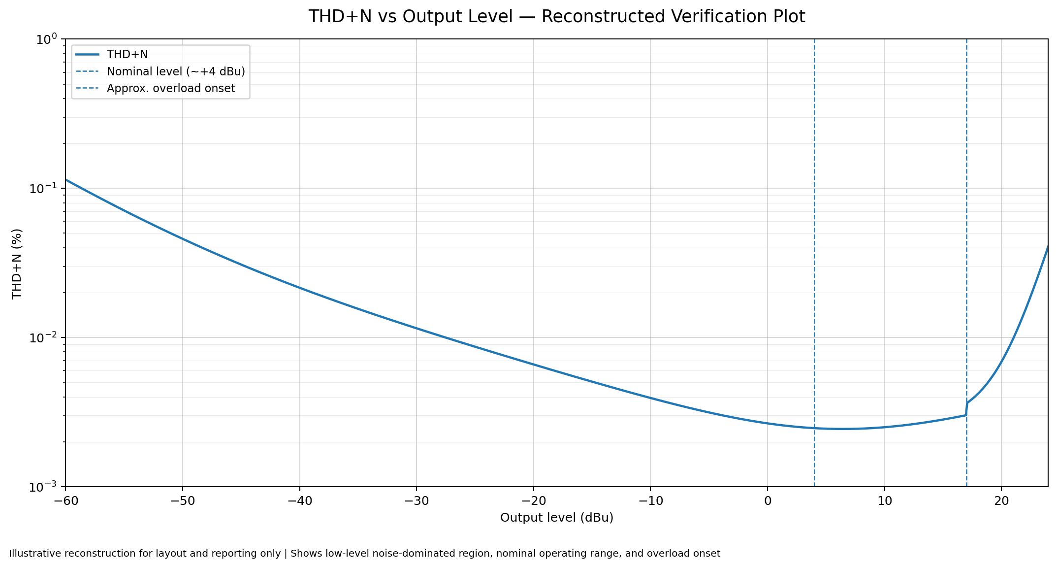 THD plus noise versus output level plot