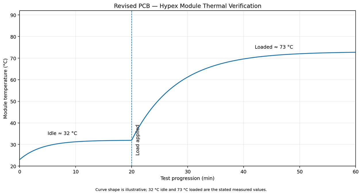 Temperature verification for Sound Projects X-act v2